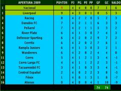 Diez clubes quedaron separados por tres puntos