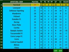 El Campeonato tiene dos punteros