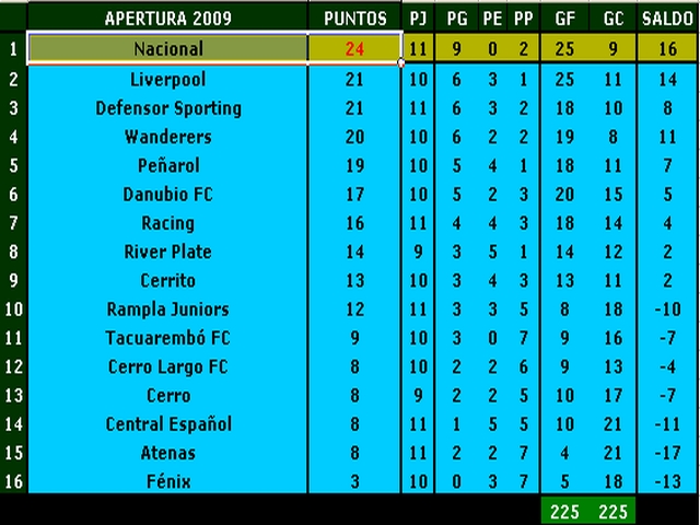 El Campeonato tiene dos punteros