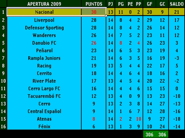 Los Números del Apertura 2009 son muy favorables