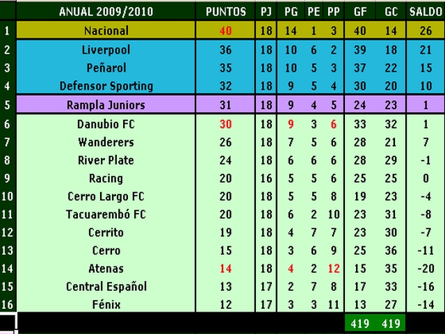 Los números del Campeonato uruguayo