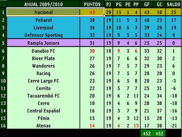 Los Números del Campeonato