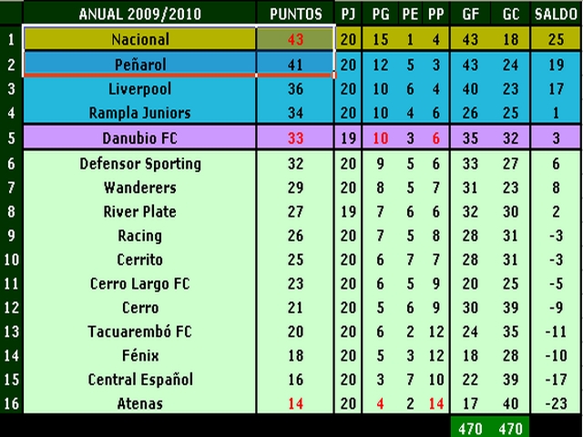 Los Números del Campeonato