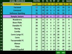 Los Números del Campeonato Uruguayo