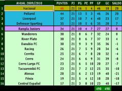 Los Números del Campeonato