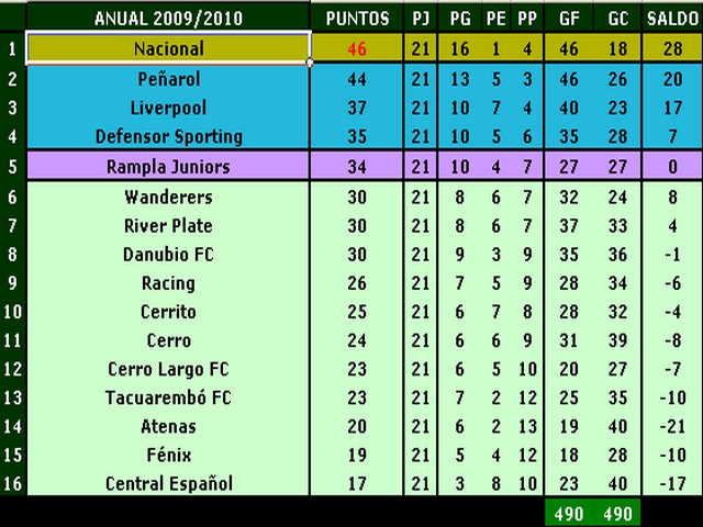 Los Números del Campeonato