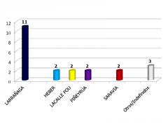 Larrañaga lidera preferencias dentro del PN según Factum