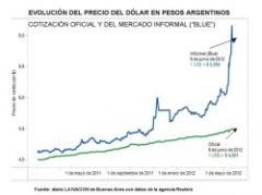 Dólar múltiple en Argentina