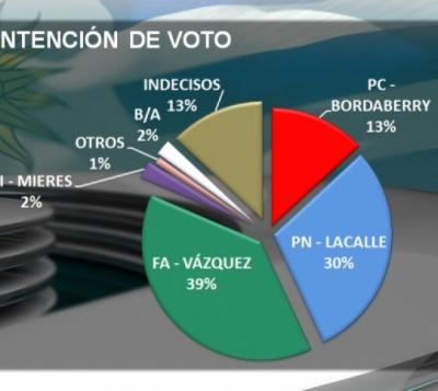 Intención de voto: Frente Amplio pierde terreno; PN crece. Equipos Consultores.