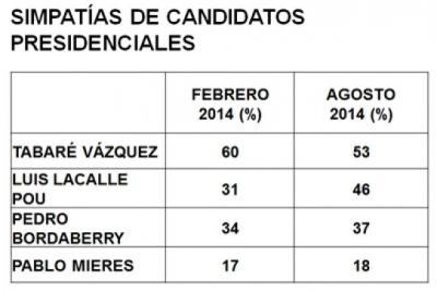 Intención de voto: Frente Amplio pierde terreno; PN crece. Equipos Consultores