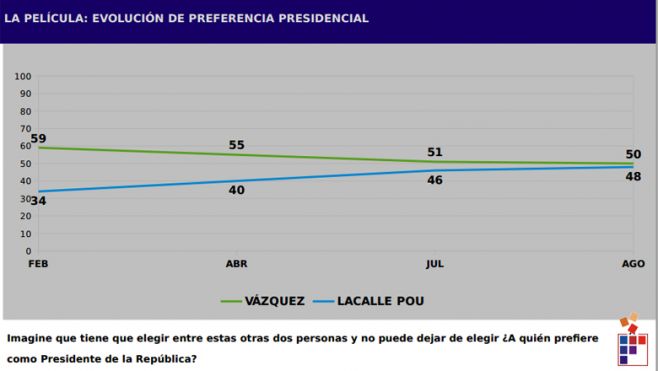 Si hubiera balotaje, dos puntos separan a Vázquez de Lacalle Pou. Factum