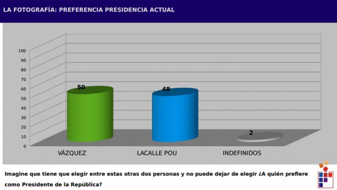 Si hubiera balotaje, dos puntos separan a Vázquez de Lacalle Pou. Factum