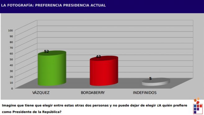 Si hubiera balotaje, dos puntos separan a Vázquez de Lacalle Pou. Factum