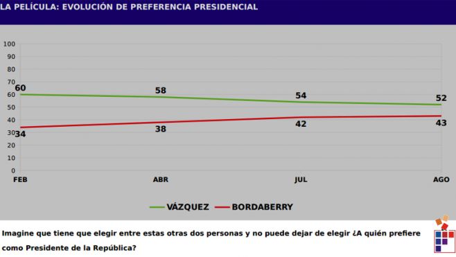 Si hubiera balotaje, dos puntos separan a Vázquez de Lacalle Pou. Factum