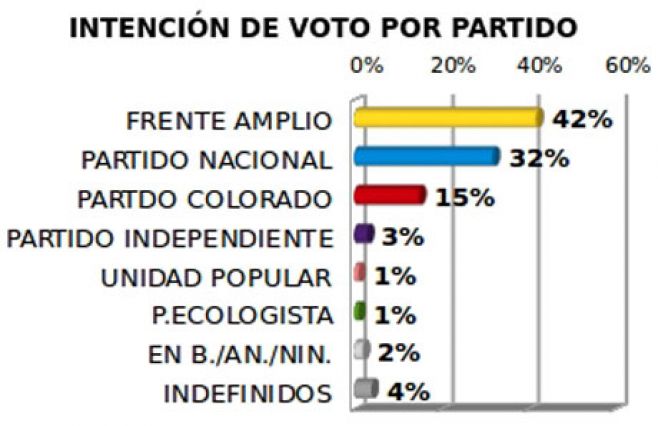 Frente Amplio detiene caída; Partido Nacional sostiene crecimiento