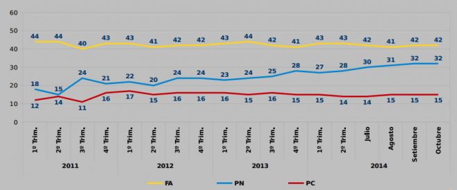 Evolucin de las preferencias por partido. Factum