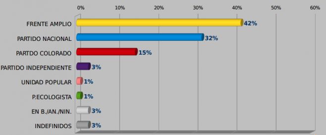 Factum: FA 42%, PN 32% y PC 15%. Factum