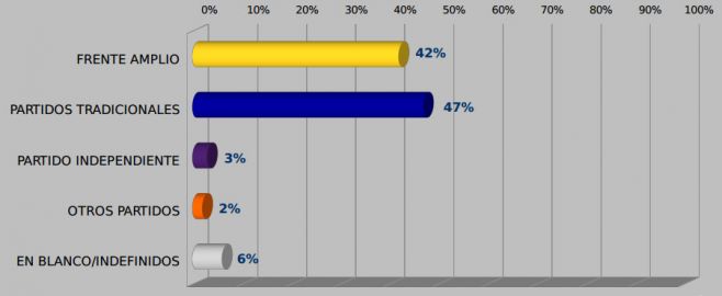 Intencin de votos actual por bloques. Factum