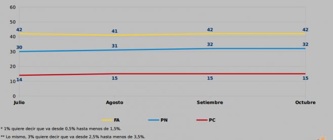 Evolucin reciente de intencin de voto. Factum