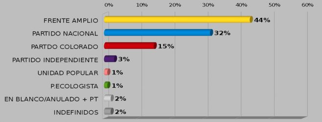 Factum: FA 44%, PN 32% y PC 15%