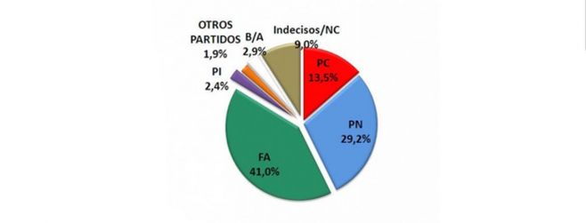 Equipos: FA 41,0%, PN 29,2%, PC 13,5%