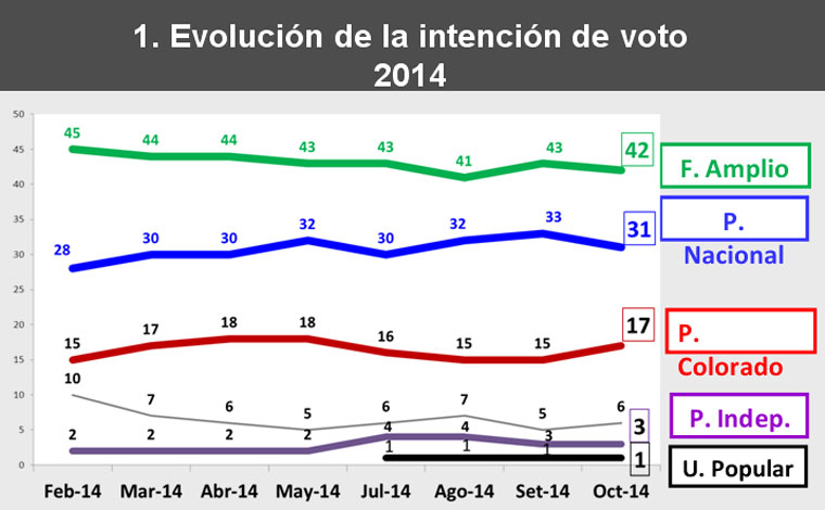 Cifra: FA 42%, PN 31% y PC 17%. Gentileza Telemundo