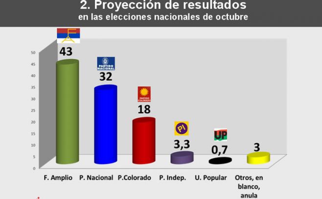 Cifra: FA 42%, PN 31% y PC 17%. Gentileza Telemundo