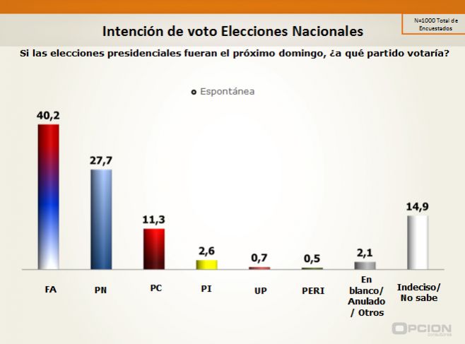 Opción consultores: FA 40,2%, PN 27,7%, PC 11,3%. Opcin Consultores