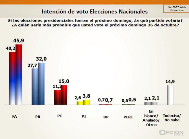 Opción consultores: FA 40,2%, PN 27,7%, PC 11,3%. Opcin Consultores