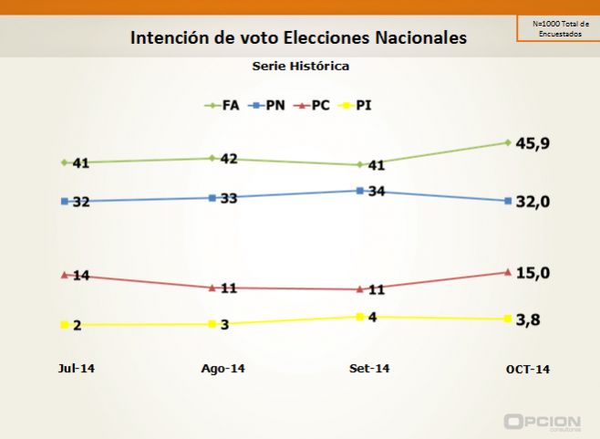 Opción consultores: FA 40,2%, PN 27,7%, PC 11,3%. Opcin Consultores