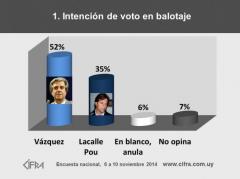 Encuesta Cifra: 52% votaría a Vázquez, 35% a Lacalle Pou