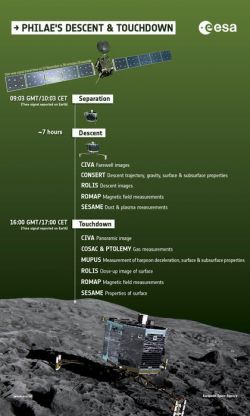 Infografa: el Philae se separa de Rosetta y desciende sobre la superficie del cometa 67/P Churyumov-Gerasimenko.. Foto: esa.int