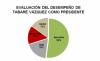 El 52% de los uruguayos aprueba la gestión de Vázquez