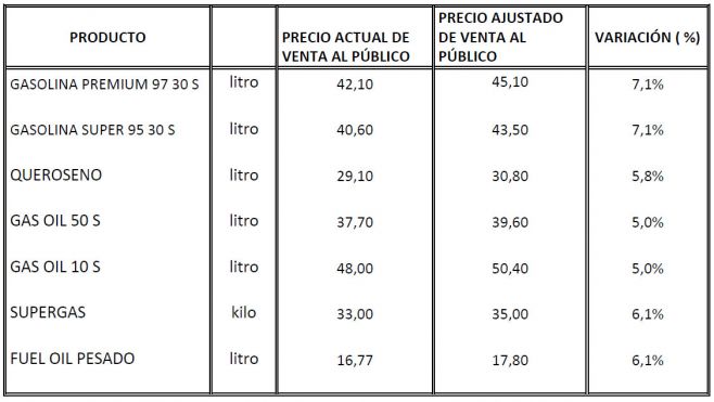 Rigen nuevos precios de combustible