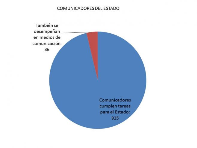 Los Comunicadores del Estado