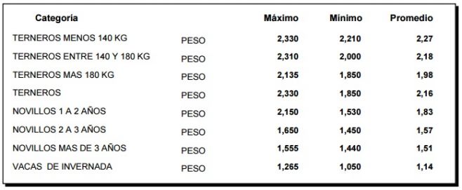 Pantalla Uruguay: terneros promediaron los 2,27 dólares