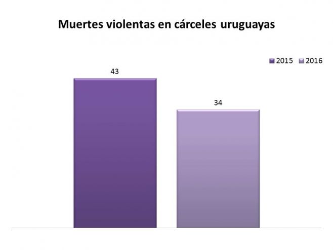 Uruguay con las cárceles más violentas de la región