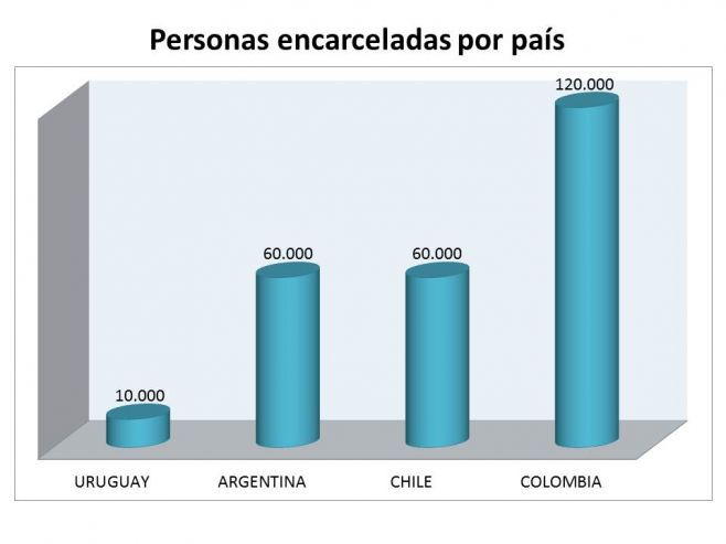 Uruguay con las cárceles más violentas de la región