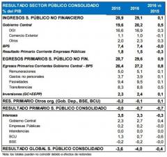 El déficit fiscal trepó en 2016 a 4% del PIB, mayor registro en 27 años