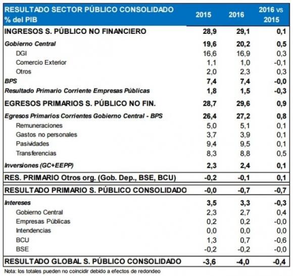 El déficit fiscal trepó en 2016 a 4% del PIB, mayor registro en 27 años