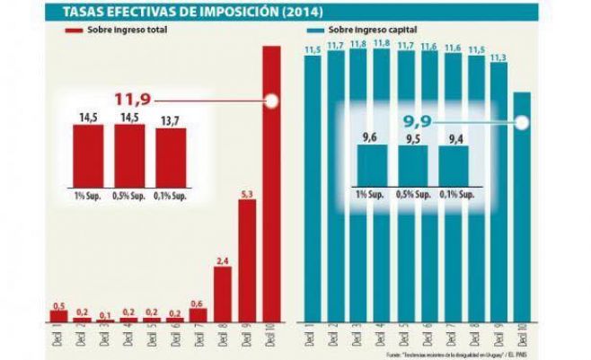 Paga menos el que tiene más