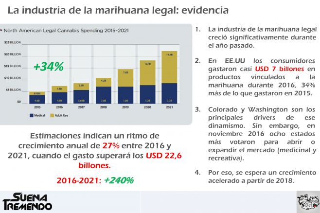 ¿Cómo es el mercado de la marihuana legal en EEUU?