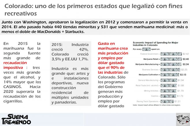 ¿Cómo es el mercado de la marihuana legal en EEUU?