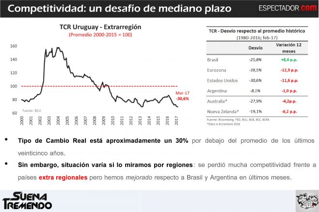 El tipo de cambio y la competitividad: un desafío pendiente a mediano plazo