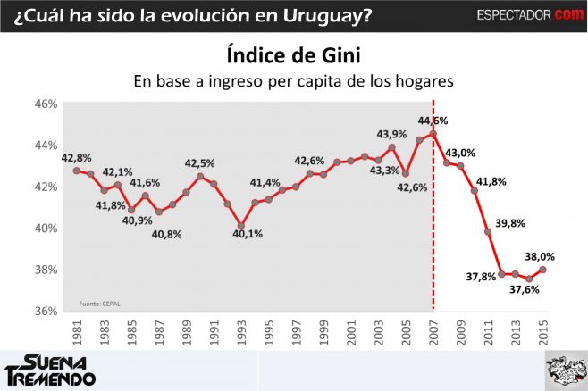 La desigualdad de ingresos en Uruguay