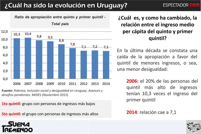 La desigualdad de ingresos en Uruguay