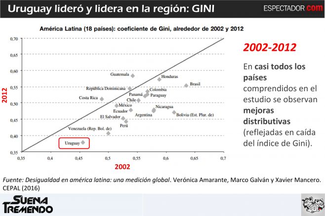 La desigualdad de ingresos en Uruguay