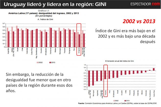 La desigualdad de ingresos en Uruguay