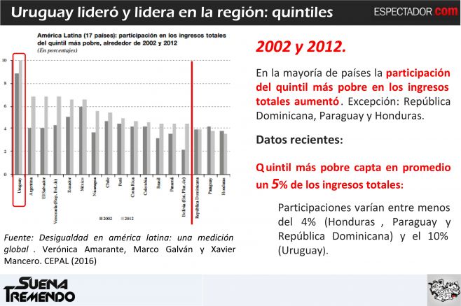 La desigualdad de ingresos en Uruguay