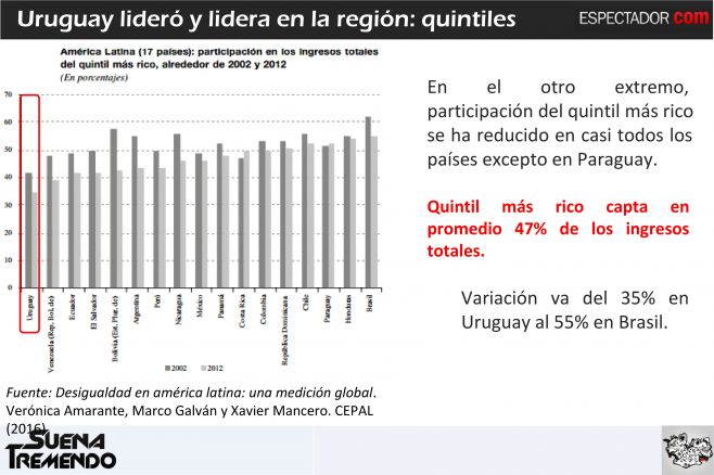 La desigualdad de ingresos en Uruguay